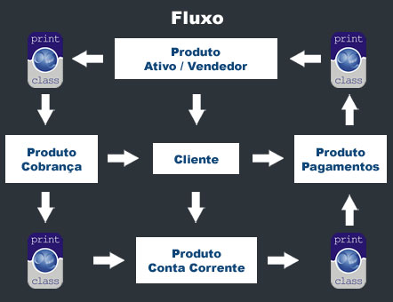 O fluxo do lucro astronômico demonstrado em ilustração pela Febraban, é o caminho por onde trafegam as riquezas brasileiras, transformada em moeda digital e sem nenhum retorno para a sociedade que a produziu - Foto:
